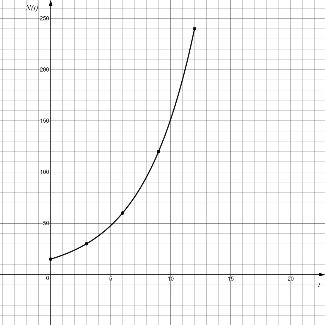 A coordinate plane with the horizontal axis labeled t and the vertical axis labeled N of t. The graph shows a smooth increasing curve starting near N equals 15 at t equals 0 and rising steeply as t increases, with plotted points indicating rapidly accelerating growth over time.