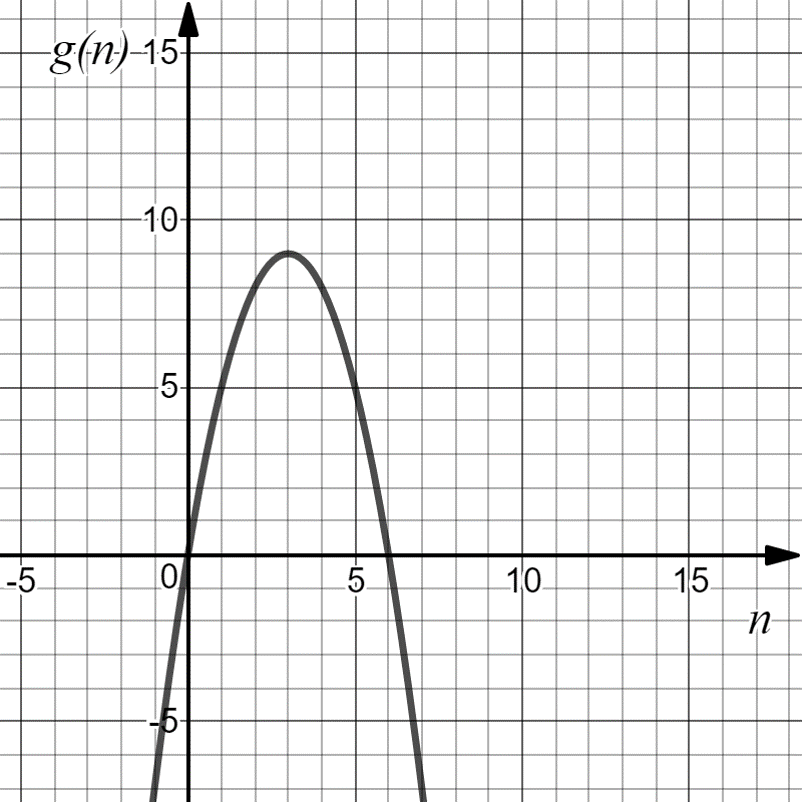 A coordinate plane with the horizontal axis labeled n and the vertical axis labeled g of n. The graph shows a downward-opening parabola that crosses the horizontal axis at n equals 0 and n equals 6 and reaches a maximum value of 9 at n equals 3.