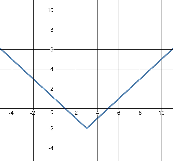 A V-shaped graph representing the function \(y = |x - 3| - 2\text{.}\) The vertex is at (3, -2), with one ray extending upward to the right and the other upward to the left. The horizontal axis ranges approximately from -5 to 12, and the vertical axis from -4 to 10.