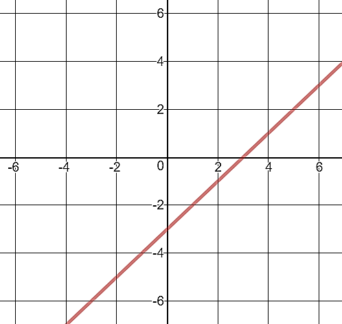 A straight line with positive slope plotted on a coordinate grid. The line passes through points approximately \((2, -1)\text{,}\) \((4, 1)\text{,}\) and \((6, 3)\text{,}\) crossing the right half of the plane and trending upward. Axis markings shown from about -6 to 6 vertically and -6 to 7 horizontally.