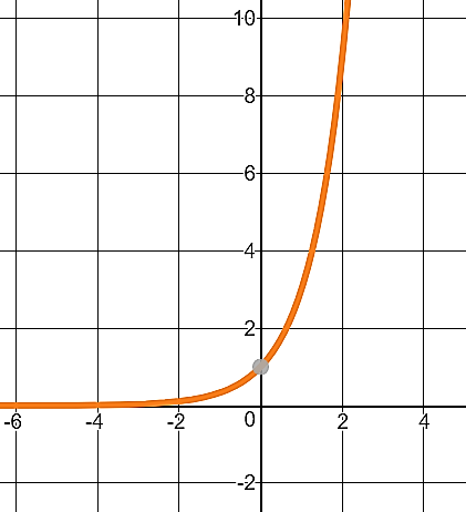 A curve representing the function \(y = e^x\) or similar exponential growth. The graph passes through \((0, 1) \) and rises steeply for positive x-values. The horizontal axis ranges approximately from -6 to 4, and the vertical axis from -2 to 10. The curve approaches the x-axis for large negative x-values and increases rapidly for x greater than 1.