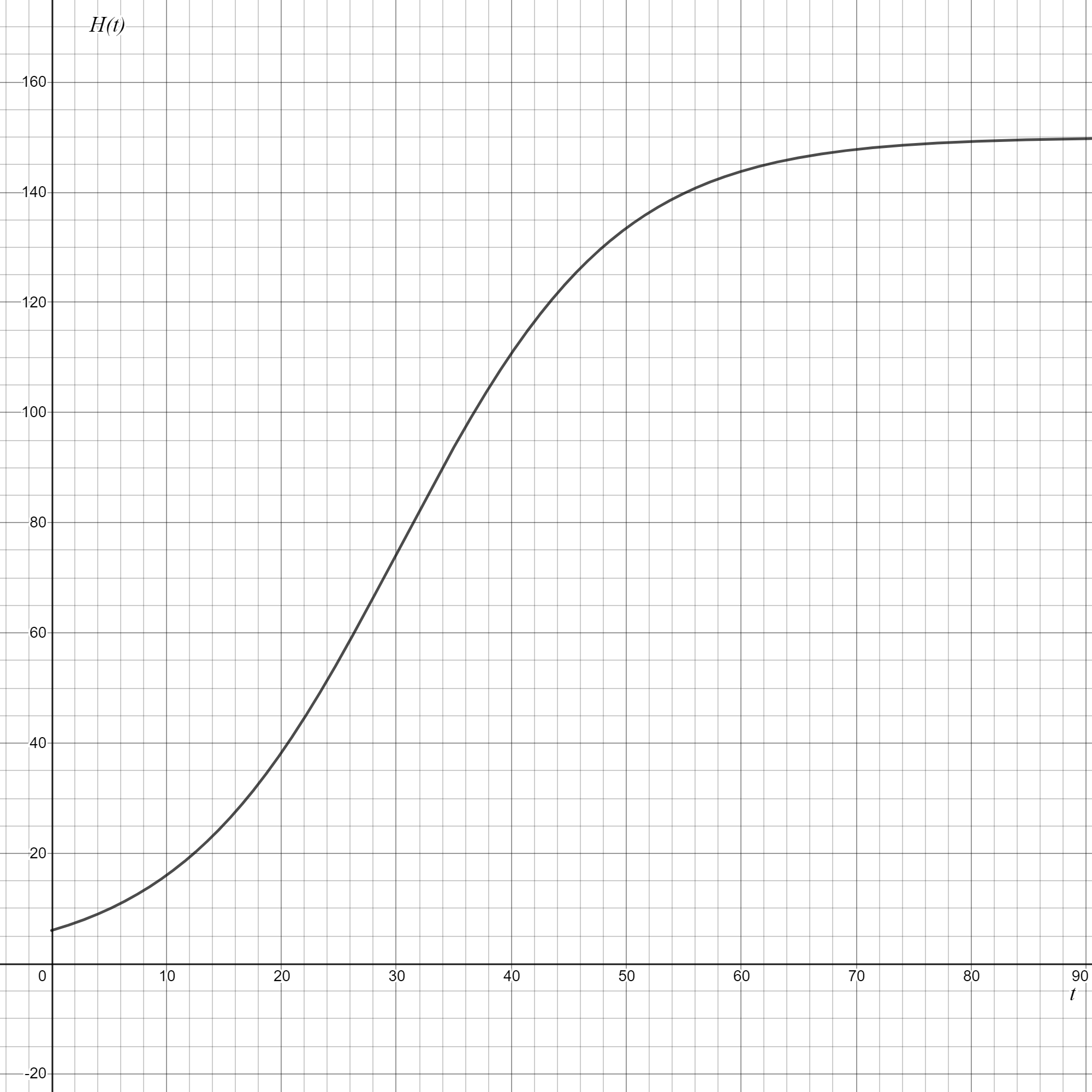 A coordinate plane with the horizontal axis labeled t (days) from 0 to about 90 and the vertical axis labeled H(t) (height in centimeters). The graph shows an increasing S-shaped curve starting near 5 cm at t = 0, rising slowly at first, then more rapidly between about 20 and 50 days, and finally leveling off near a maximum height of about 150 cm as time increases.