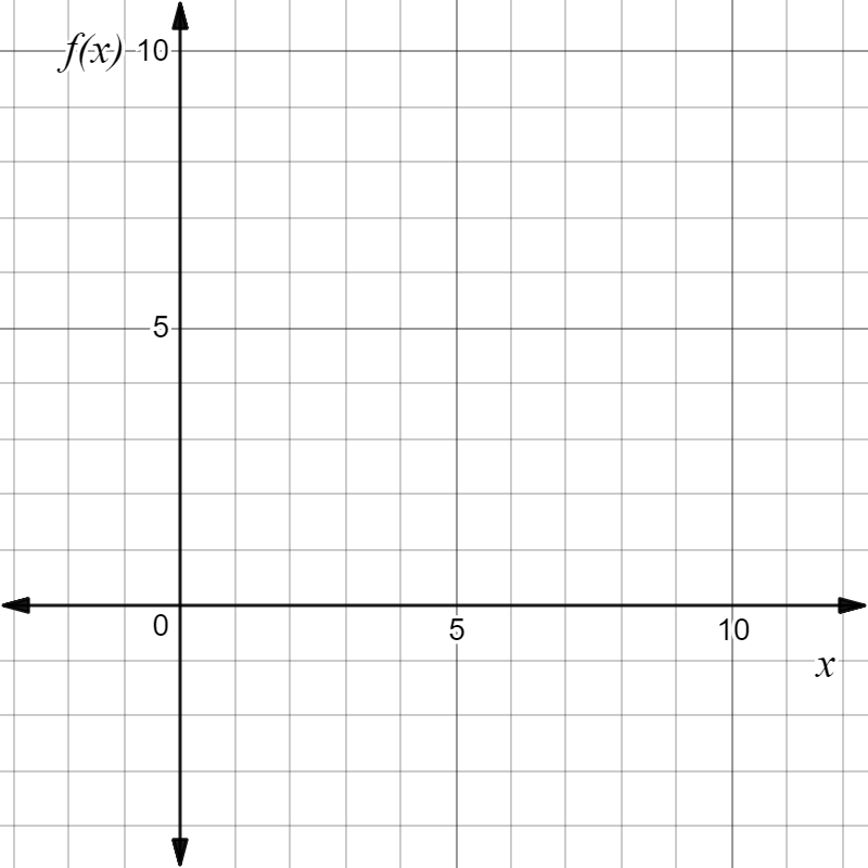 A blank coordinate grid showing the horizontal x-axis and vertical f(x)-axis intersecting at the origin. The x-axis extends in both directions and is labeled x, and the vertical axis is labeled f(x) with values increasing upward.