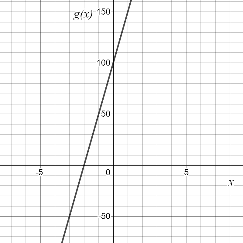 The graph of g of x is a straight line with positive slope. The line crosses the vertical axis at g of zero equals 100 and increases rapidly as x increases. The x-intercept occurs at negative 2.