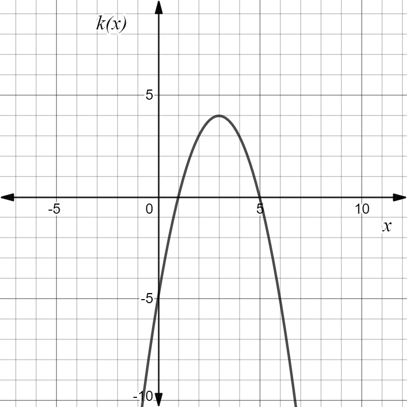 A coordinate grid with axes labeled x and k(x). The graph shows a downward-opening parabola. The curve reaches a maximum at \((3,4)\text{,}\) then decreases on both sides. It crosses the x-axis at x equals 1 and x equals 5 and crosses the y-axis at k(x) equals minus 5.