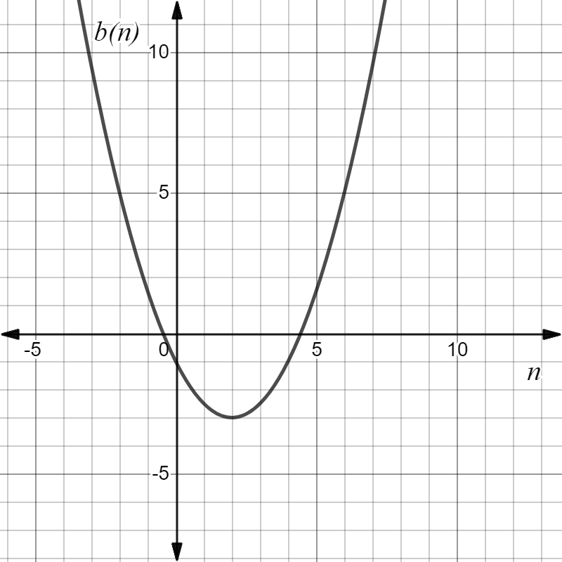 A coordinate grid with horizontal axis labeled n and vertical axis labeled b(n). The graph shows an upward-opening parabola. The curve has a minimum at \((2,-2)\text{,}\) then increases on both sides.