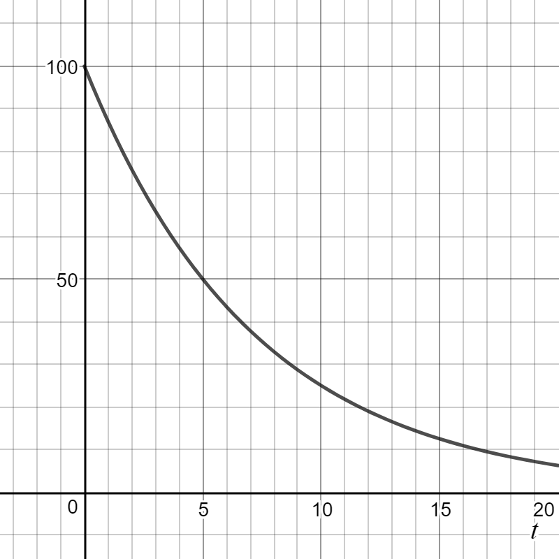 The graph of \(H(t)\) is a decreasing, concave-up curve resembling exponential decay. It begins at \((0, 100)\text{,}\) falls to \(50\) by \(t = 5\text{,}\) continues decreasing past \(25\) at \(t = 10\text{,}\) and approaches values close to \(10\) by \(t \approx 16\text{.}\) The rate of decrease slows over time.