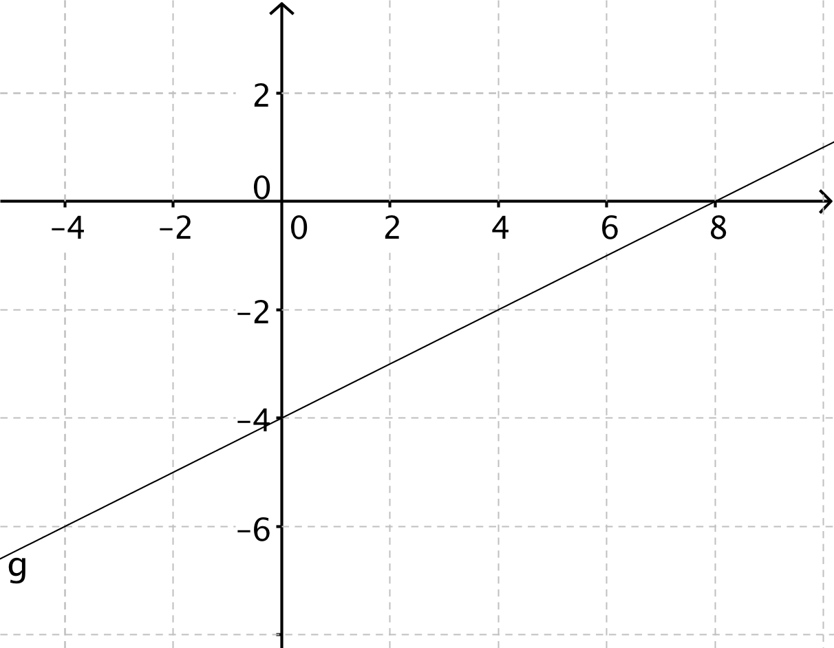 An increasing linear function that crosses the y-axis at negative 4 and the x-axis at 8.