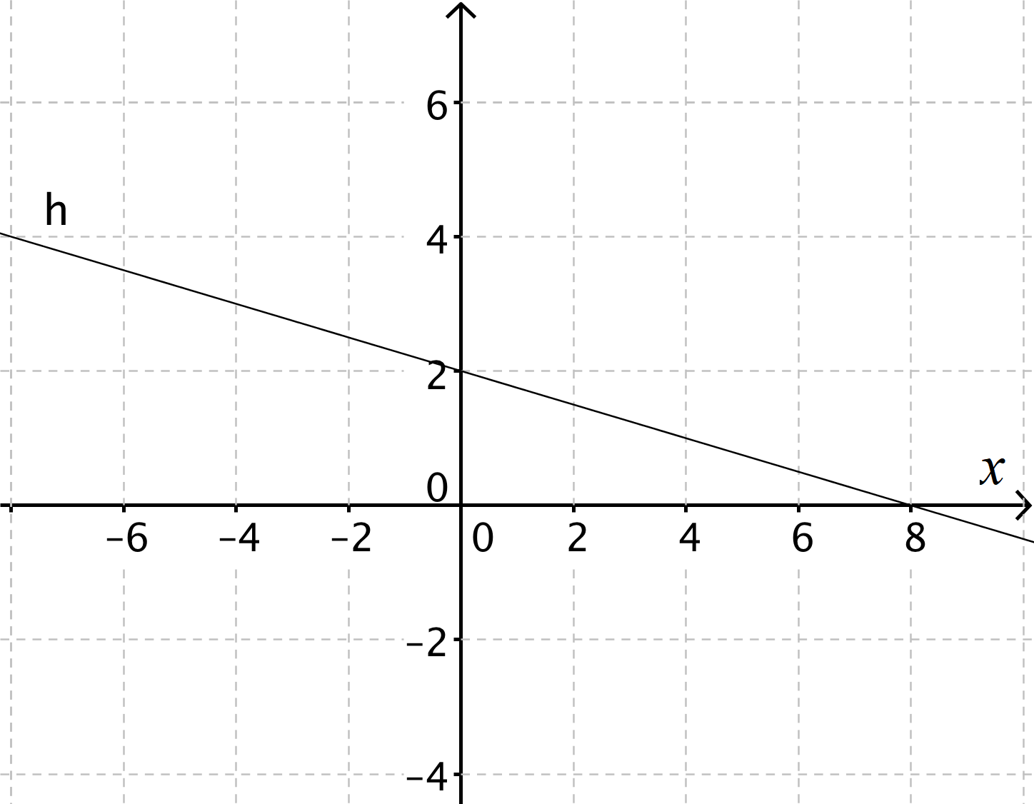 A coordinate plane with the horizontal axis labeled x and the vertical axis unlabeled. A straight line with negative slope is shown, decreasing from left to right, crossing the vertical axis at y equals 2 and crossing the horizontal axis at x equals 8.