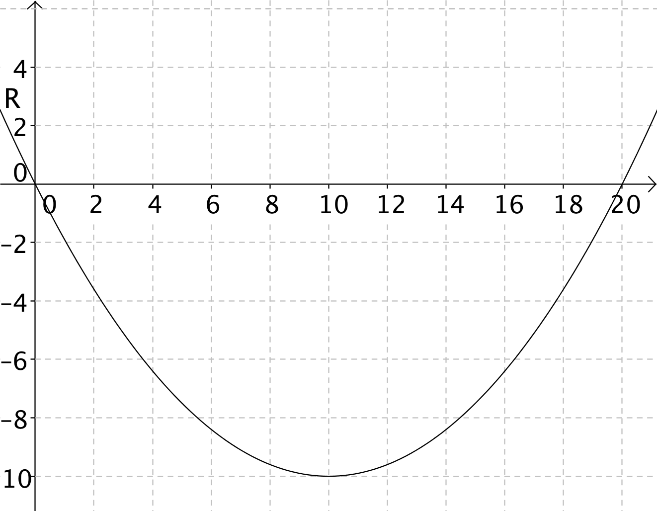 A graph of an upward-opening parabola on a coordinate grid. The graph has a minimum near y = −10 at approximately x = 10. The curve crosses the x-axis near x = 0 and again near x = 20, and the y-axis is shown with labeled tick marks.