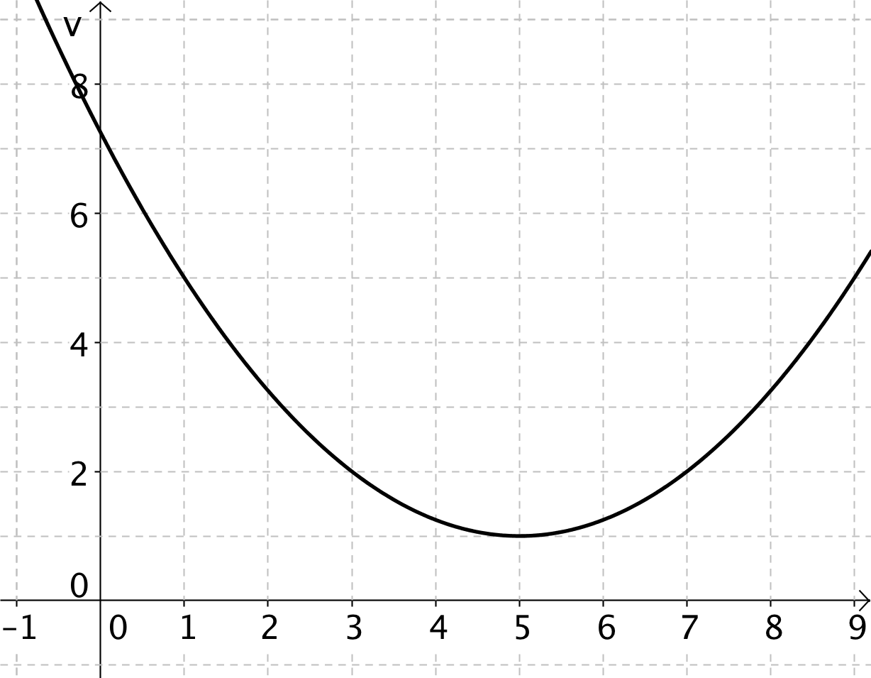 A graph of an upward-opening parabola on a coordinate plane. The parabola has a minimum at x = 5 with a y-value of 1. The graph decreases from the left, reaches its lowest point at x = 5, and then increases to the right.