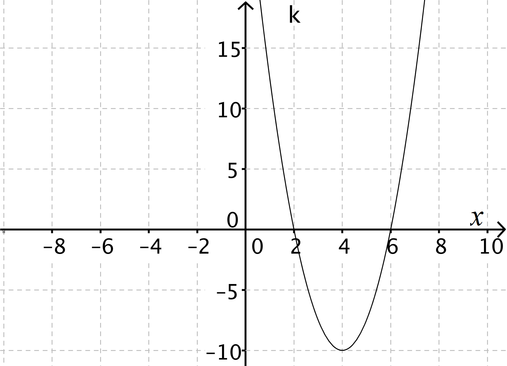 A graph of a quadratic function labeled k of x. The parabola opens upward and crosses the x-axis near x equals 2 and x equals 6. The vertex occurs near x equals 4 with a minimum value around negative 10, and the graph is symmetric about the vertical line x equals 4.