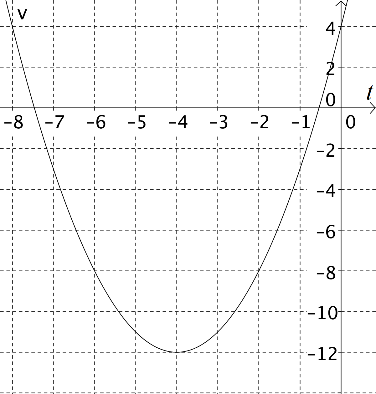 A graph of a quadratic function labeled v of t. The parabola opens upward and has a minimum near t equals negative 4 with a value around negative 12. The graph increases on both sides of the vertex, crossing the horizontal axis near t equals negative 7 and t equals negative 1.