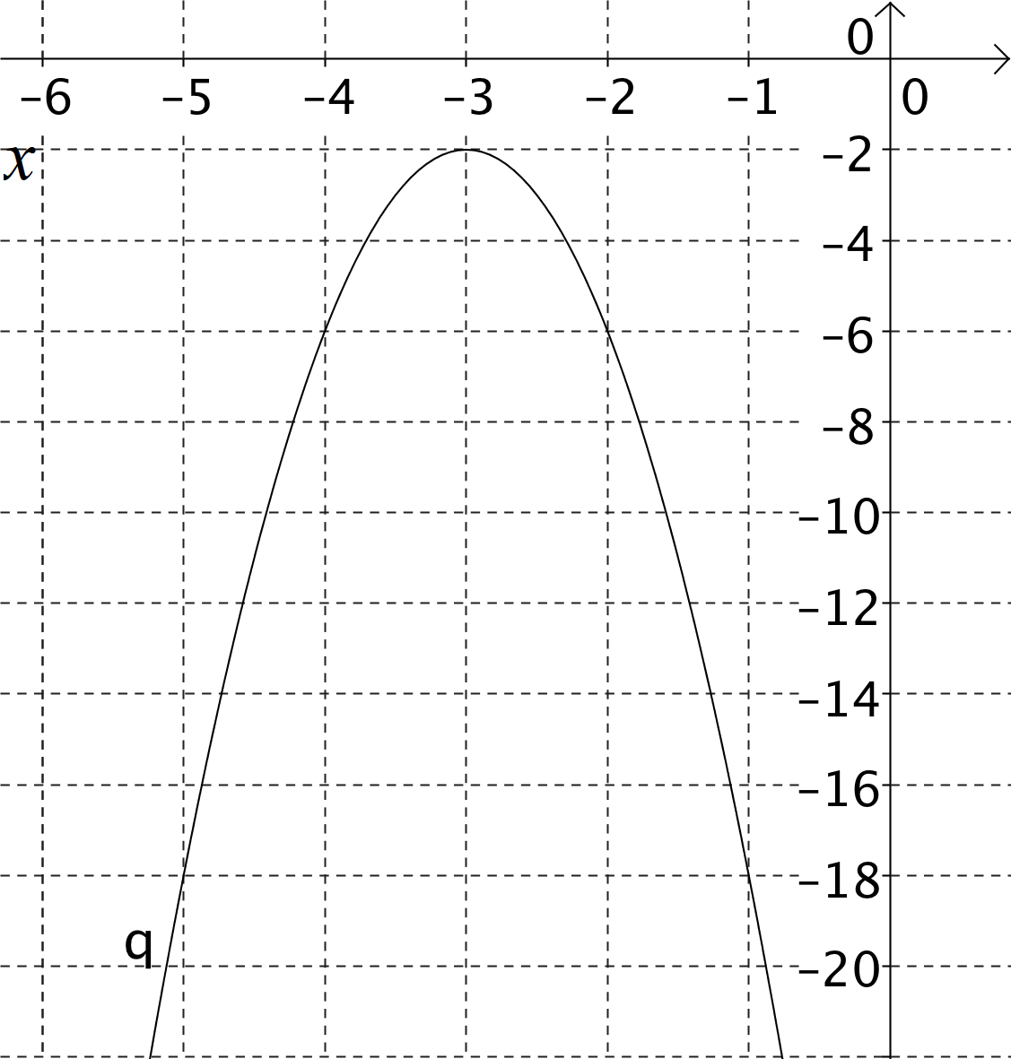 A graph of a quadratic function labeled q of x. The parabola opens downward and has a maximum near x equals negative 3 with a value just below zero. The graph decreases on both sides of the vertex and extends downward to large negative values.