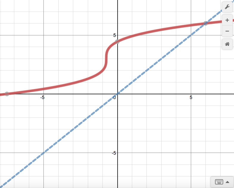 A graph showing a nonlinear increasing function in red and the dashed diagonal line y equals x in blue.