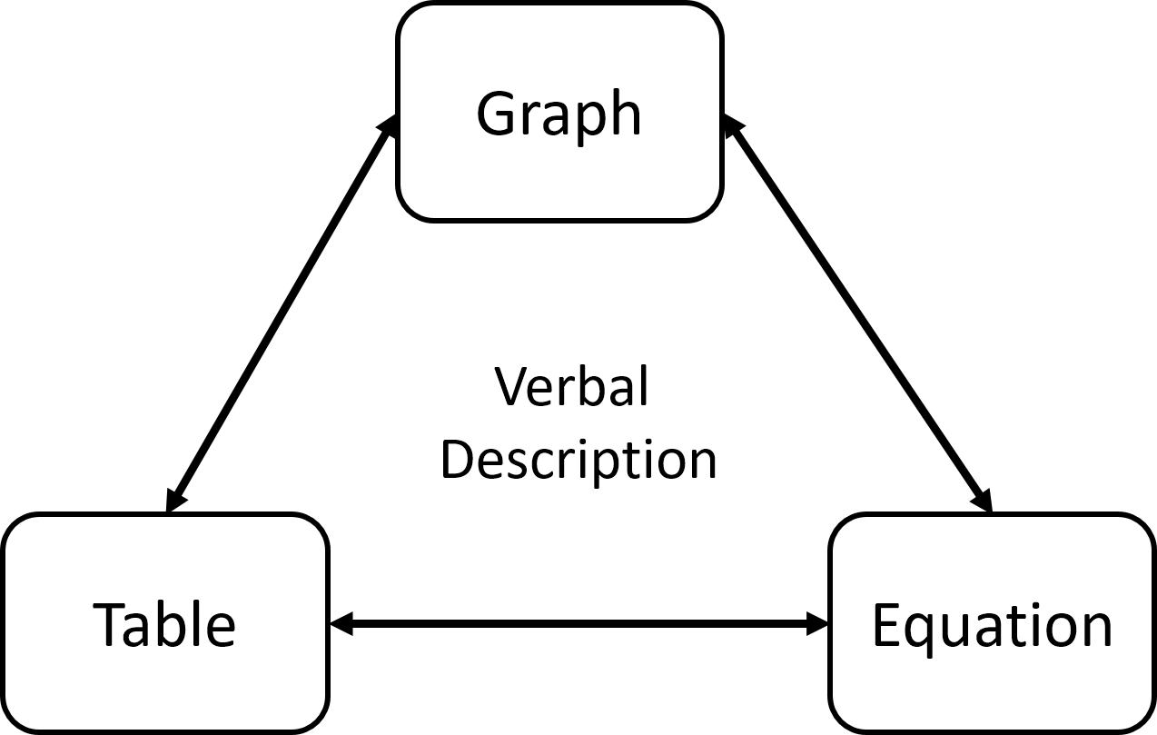 This diagram showing four interconnected representations of a mathematical relationship: Graph, Table, Equation, and Verbal Description. The Graph is at the top, with arrows pointing to both Table and Equation. Table and Equation are connected by a double arrow. The label Verbal Description appears in the center, indicating connections among all three representations.🔗