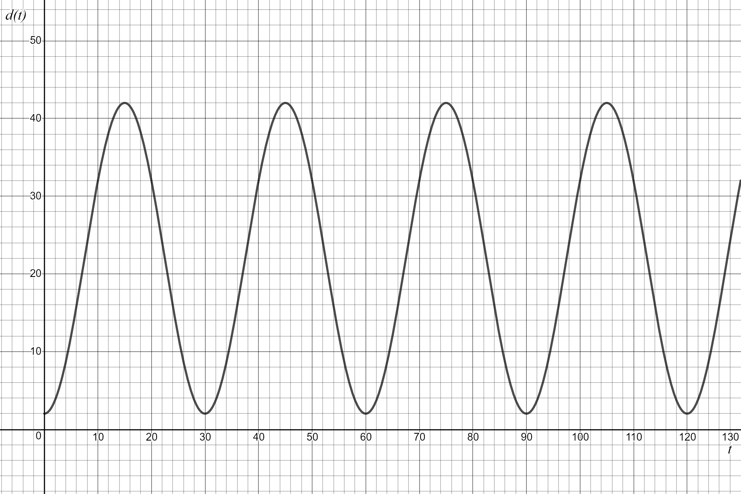 A coordinate plane with the horizontal axis labeled t and the vertical axis labeled d of t. The graph shows a smooth periodic curve that oscillates between low values near zero and high values slightly above forty. The pattern repeats at regular intervals as t increases, indicating a repeating cycle over time.