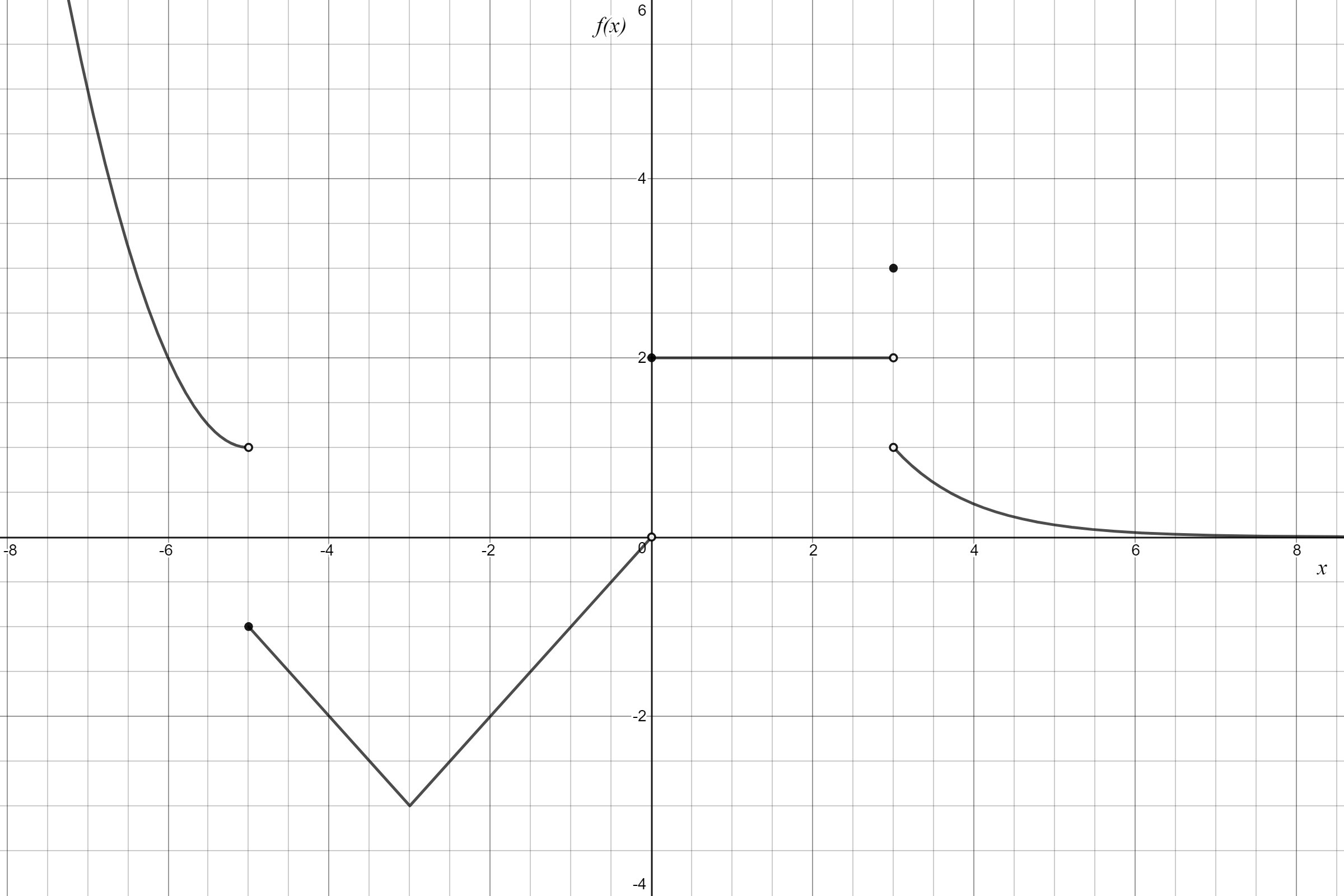 A coordinate plane with the horizontal axis labeled x and the vertical axis labeled f of x. The graph consists of multiple pieces, including a curved segment in the upper left ending at an open circle, a V-shaped line segment below the x-axis with a closed point on the left and an open point at the origin, a horizontal segment at y equals two starting at the vertical axis and ending at an open circle, a single filled point above that segment, and a decreasing curved segment to the right beginning at an open circle and approaching the x-axis.