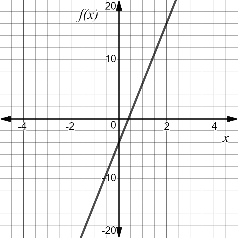 A coordinate plane with the horizontal axis labeled x and the vertical axis labeled f of x. The graph crosses the y-axis at negative 4 and goes through the point \((3, -14)\text{.}\)