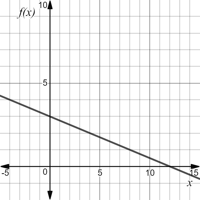 The x-axis is marked from −5 to 15 and the y-axis is marked from 0 to 10. A straight line with negative slope is shown, decreasing from left to right, crossing the vertical axis y equals 3 and crossing the horizontal axis at x equals 12.