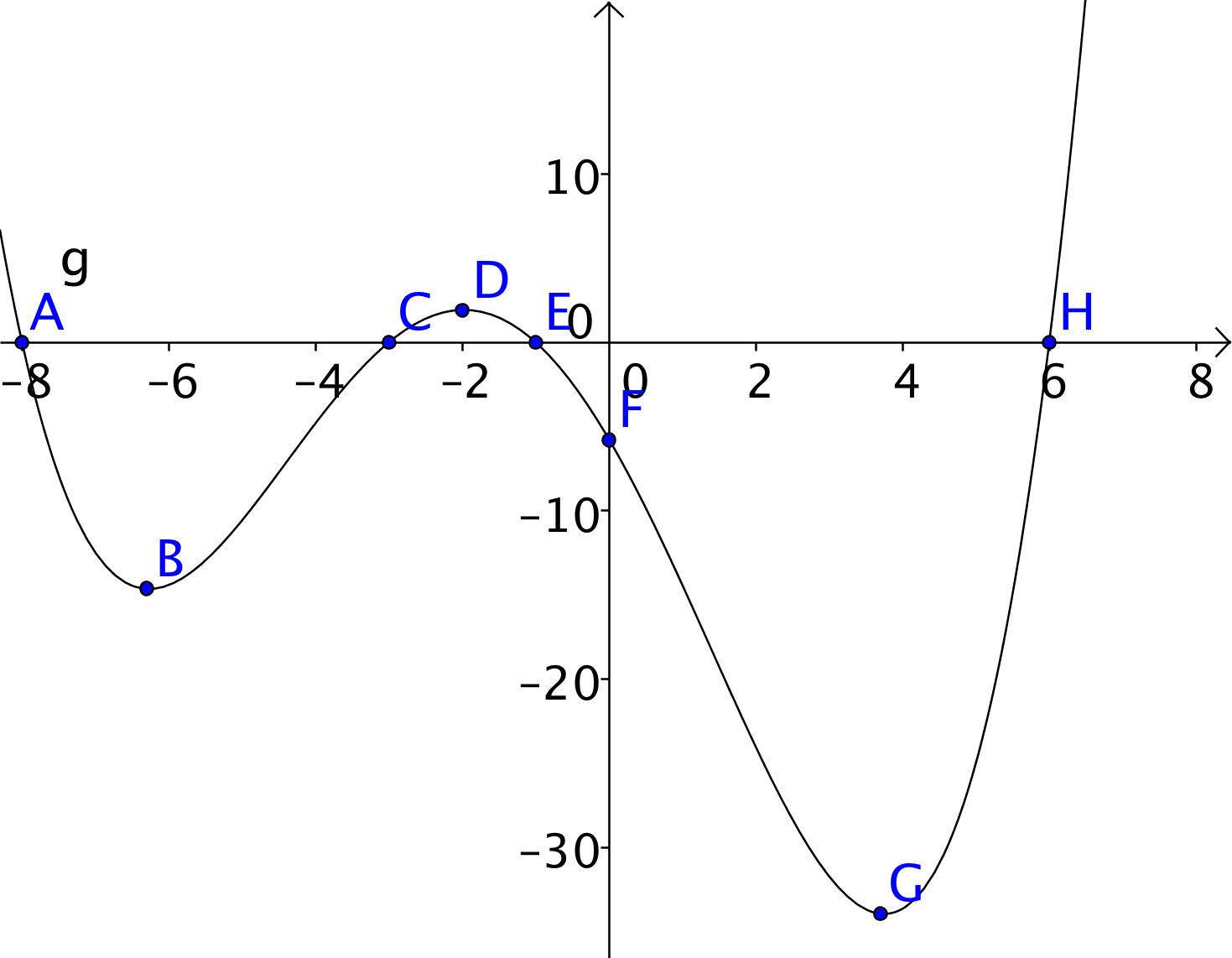 Graph of the function g with labeled points A through H.