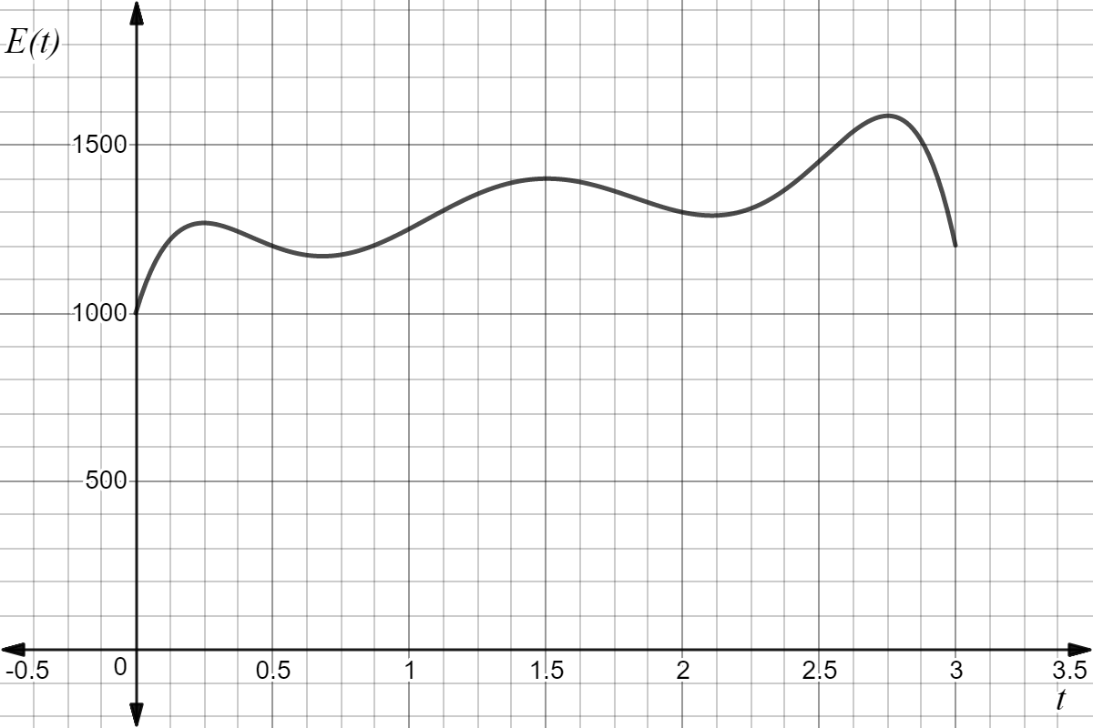 Graph of E of t showing a wavelike pattern that oscillates between about 1000 and 1500 as t increases from 0 to about 3. The curve rises quickly near t equals 0, then fluctuates with small peaks and dips before decreasing slightly after t equals 3.