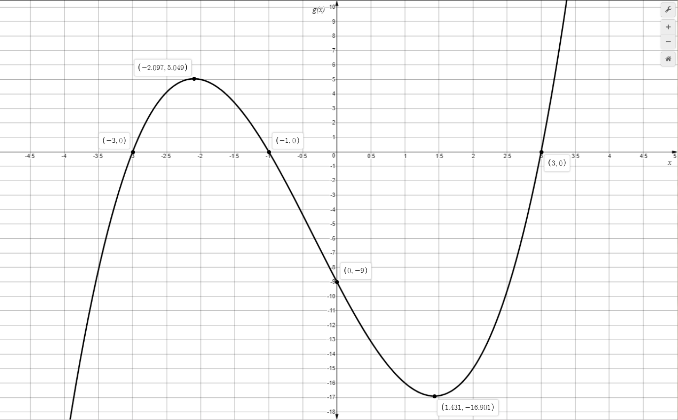 Graph of g of x showing a cubic-shaped curve. The graph rises from the lower left, crosses the x-axis near x equals negative four, reaches a local maximum at approximately negative three point six eight with y about three point four, then decreases, crossing the x-axis again at negative one and zero. It continues downward to a local minimum at about x equals one point four with y about negative nine point six, and then rises steeply through x equals three where g of x equals zero.