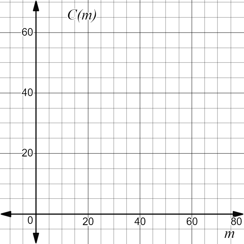 A blank coordinate grid with the horizontal axis labeled m from 0 to 80 and the vertical axis labeled C(m) from 0 to 60.