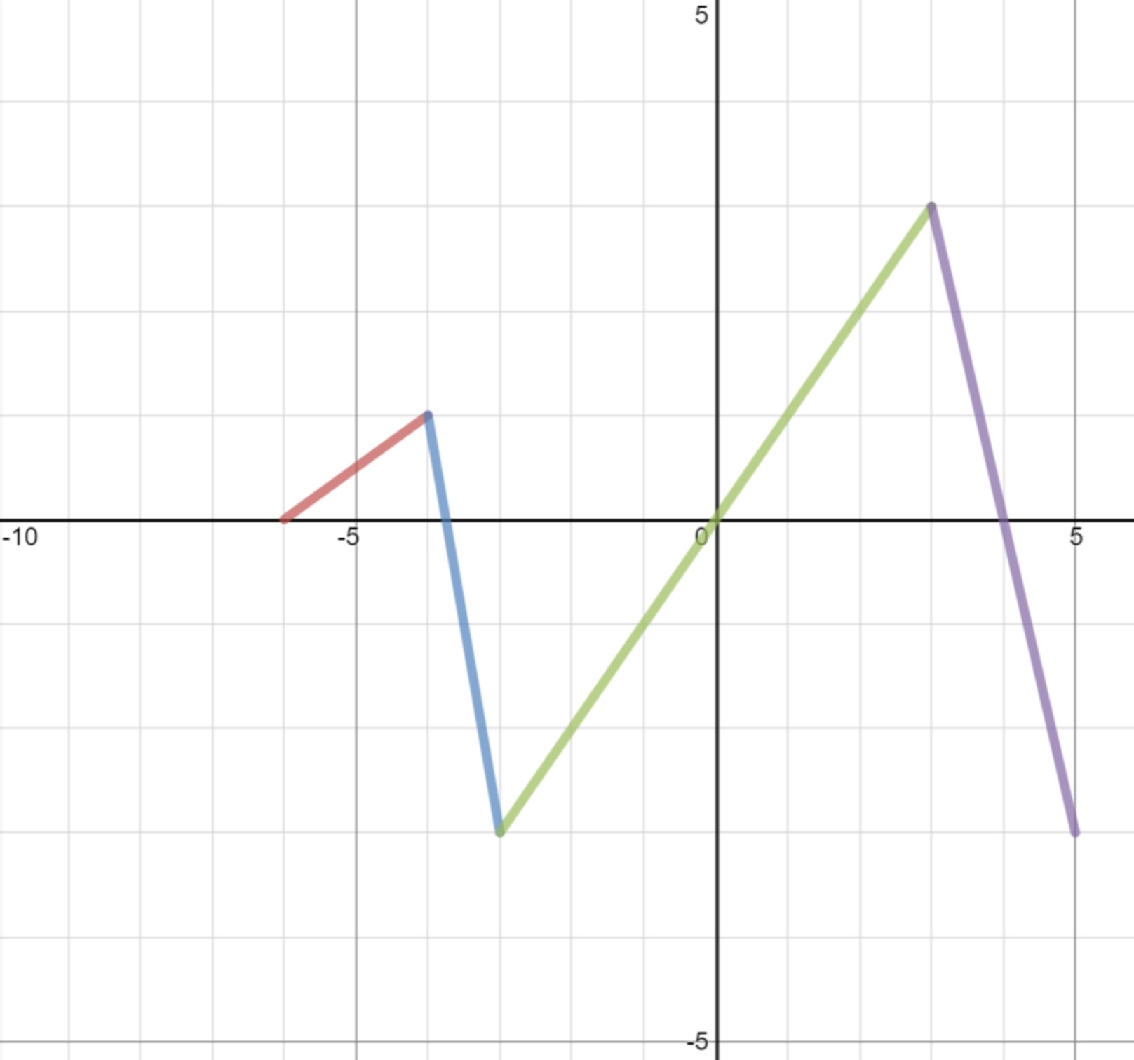 A graph of a piecewise linear function composed of several line segments. On the left, a short line segment rises slightly from a (-6,0) to a point near (-4,1). This is followed by a steep downward segment ending at (3,-3). From that point, a long rising segment crosses the origin and continues to a peak at (3,3). Finally, a steep downward segment descends from that peak to (5,-3). The segments are shown in different colors to distinguish the pieces.