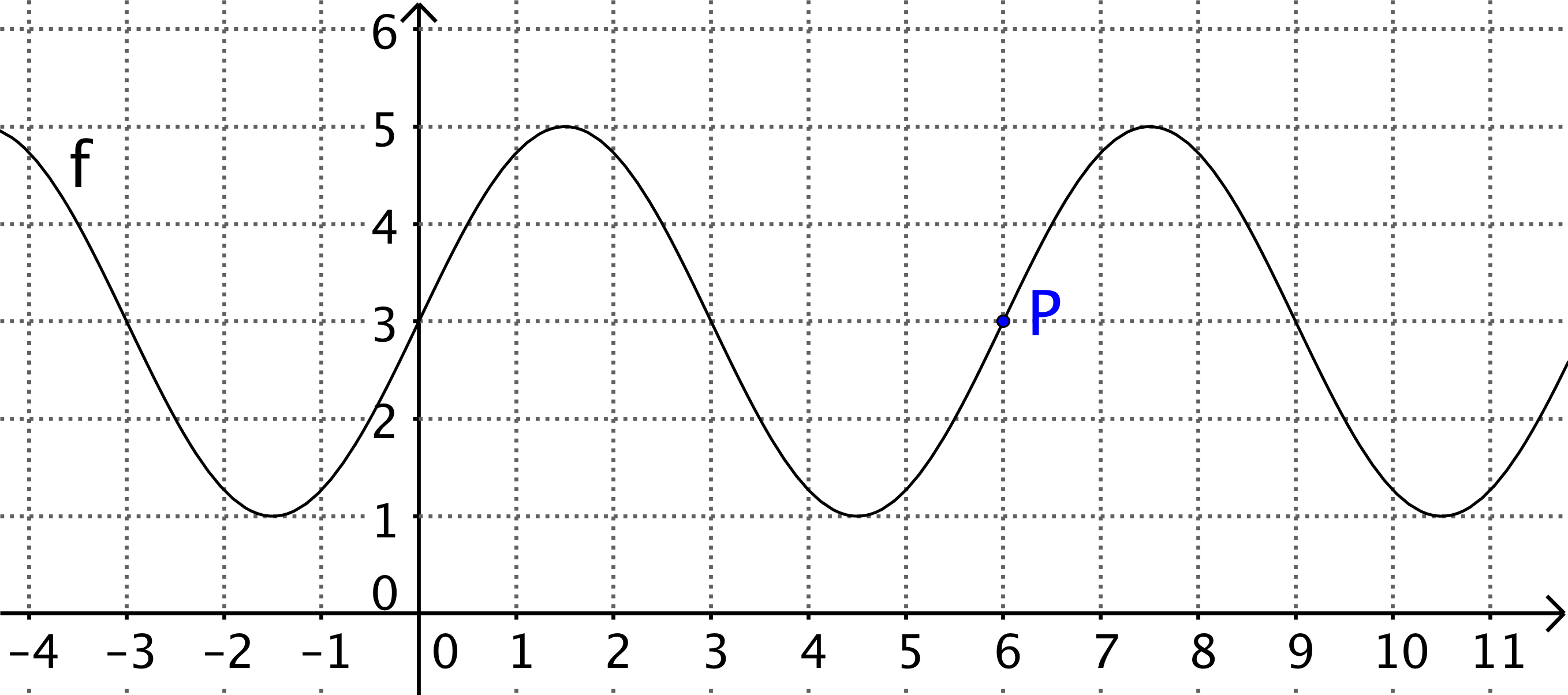 A graph of a sinusoidal function is shown on a coordinate plane. The curve oscillates between y = 1 and y = 5 with a midline at y = 3. A point labeled P lies on the rising part of the curve near x = 6 and y = 3. The graph includes several full cycles of the wave, with axes shown and tick marks labeled.