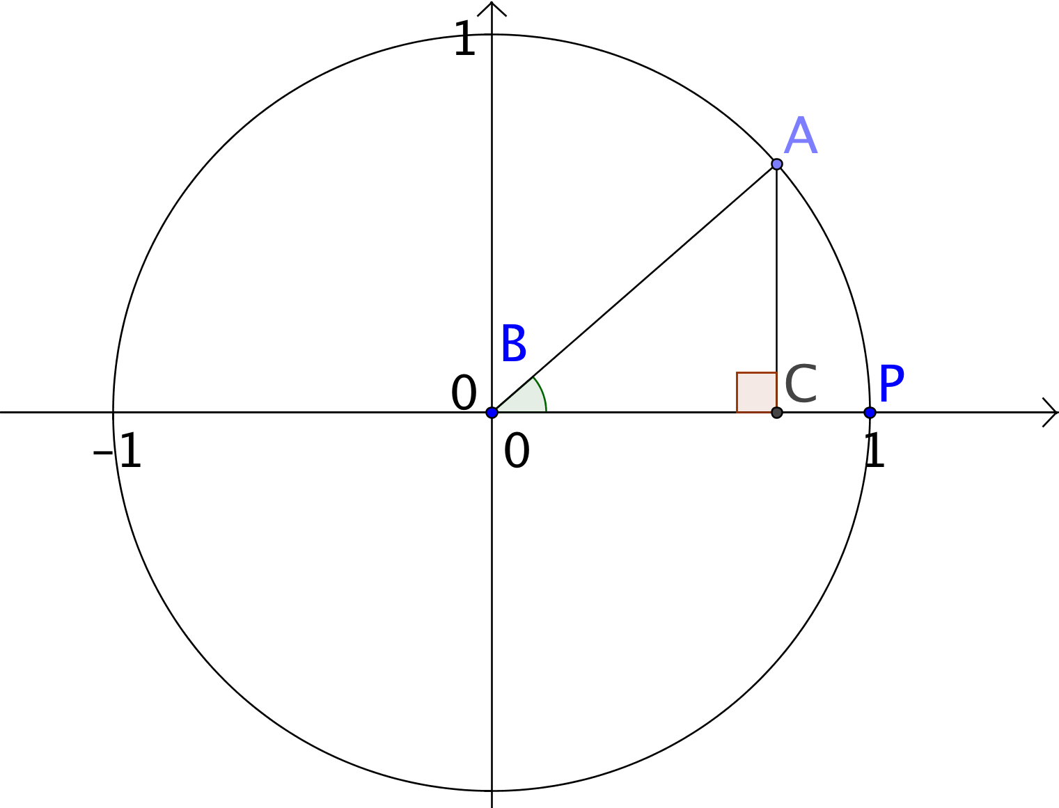 The unit circle with a triangle in the first quadrant. The point B on the triangle is at the origin, the point A on the triangle is on the unit circle and the point C on the triangle is on the x-axis. The line AC is perpendicular to x-axis.