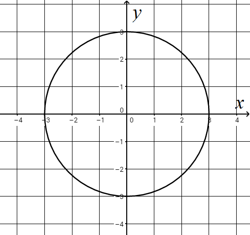 A coordinate grid showing a circle centered at the origin with radius 3. The circle intersects the x-axis at −3 and 3 and the y-axis at −3 and 3.
