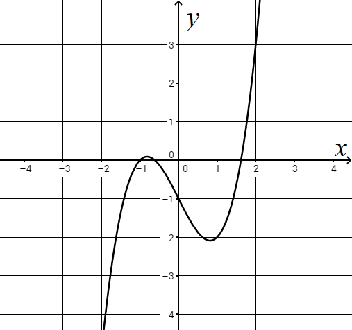 A coordinate grid showing a nonlinear curve. The graph decreases to a local minimum near x equals 1 at y equals −2, then increases rapidly.