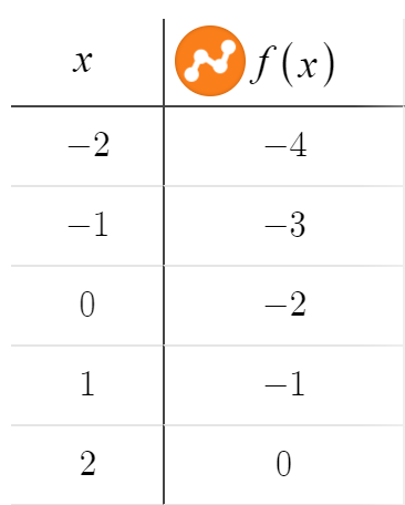 A table with columns labeled x and f(x). The values shown are (−2, −4), (−1, −3), (0, −2), (1, −1), and (2, 0).