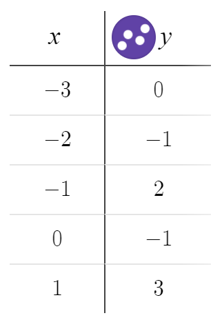 A table with columns labeled x and y. The ordered pairs shown are (−3, 0), (−2, −1), (−1, 2), (0, −1), and (1, 3).