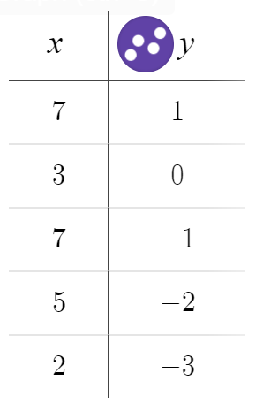 A table with columns labeled x and y. The ordered pairs shown are (7, 1), (3, 0), (7, −1), (5, −2), and (2, −3).