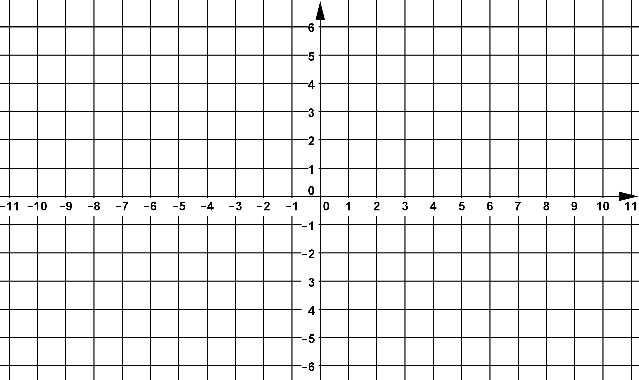 A coordinate grid showing the x-axis labeled from -11 to 11 and the y-axis labeled from -6 to 6 in increments of 1. The origin \((0, 0)\) is at the center. Both axes have arrowheads, and the grid consists of evenly spaced squares suitable for plotting points or graphs.