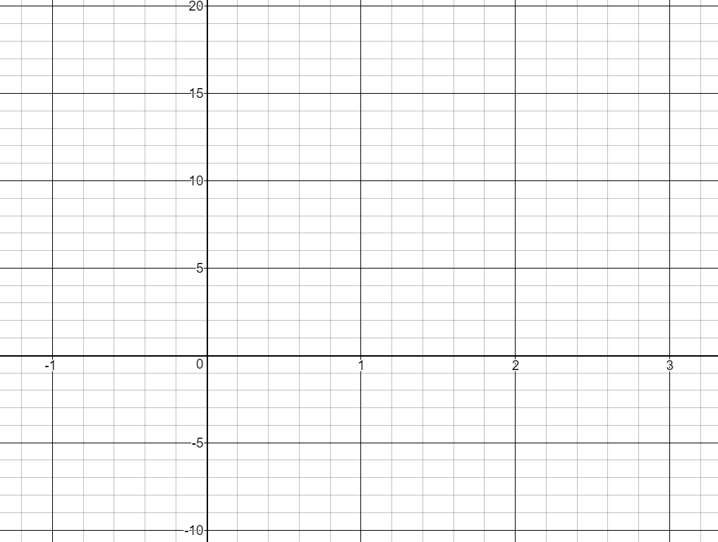 A blank coordinate grid with the horizontal and vertical axes shown. The x-axis is labeled with tick marks at negative one, zero, one, two, and three. The y-axis is labeled with tick marks at negative ten, negative five, five, ten, fifteen, and twenty. The grid is intended for graphing functions or plotting points.
