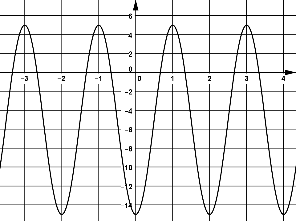 A graph of a periodic function drawn on a coordinate grid. The horizontal axis is labeled from approximately negative four to four, and the vertical axis ranges from about negative fourteen to six. The graph consists of repeating downward-opening parabolic arcs. Local maxima occur near x equals negative three, negative one, one, and three, with corresponding y-values near five. Local minima occur midway between these points at y-values near negative fourteen.