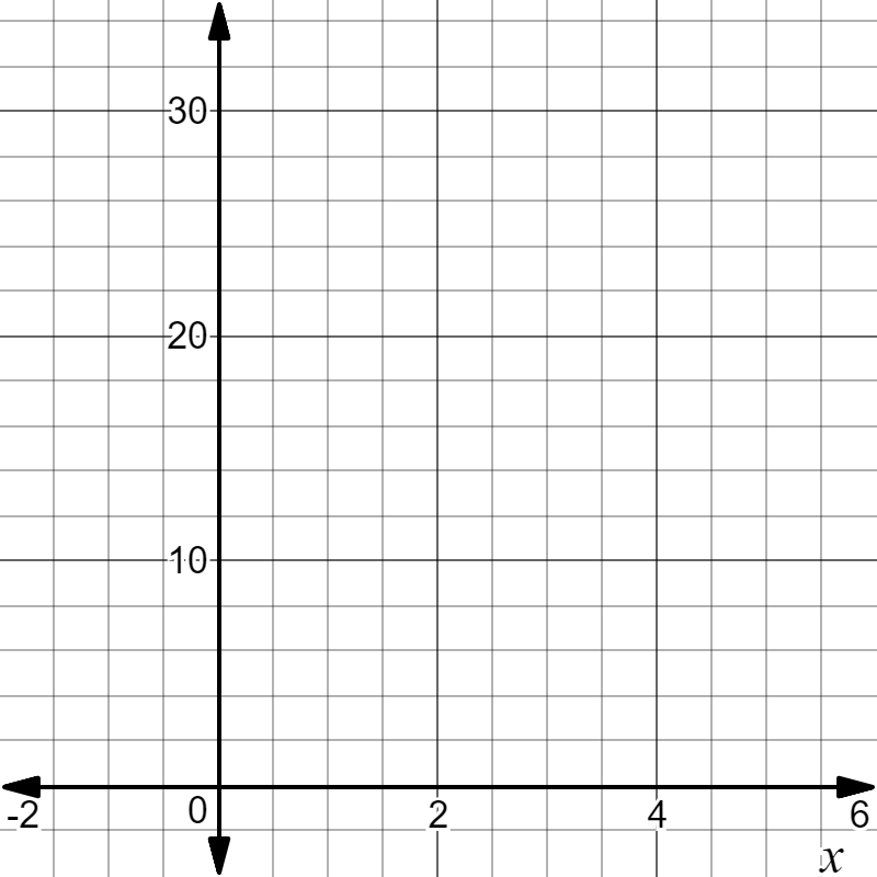 A coordinate grid with the x-axis labeled from −2 to 6 and the y-axis labeled from 0 to 30. No graph is drawn on the grid.